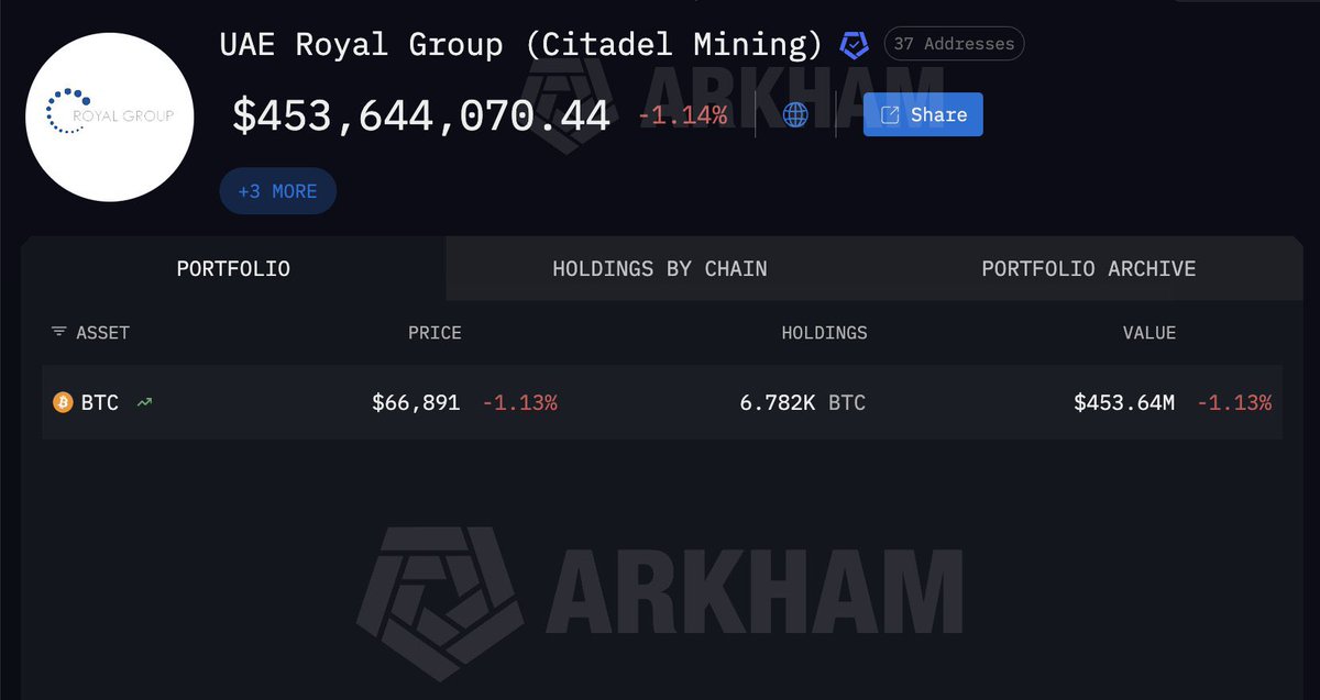 BitcoinMagazine's tweet photo. JUST IN: UAE has so far mined $453.6M Bitcoin through their partners Citadel, per Arkham https://t.co/DvQthPiOo7