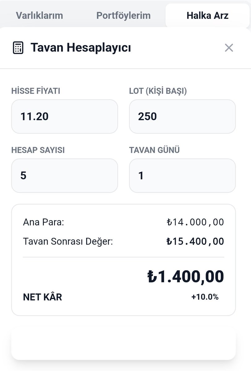 BESTE arzında 7. Gün an itibari ile 4.881₺ kardayım.

Atatr 250 lot başvurmuştum. 1.400₺ kar var ilk günden. Bu arzı bu aya dahil etmeyeceğim çünkü satmamaya karar verdik.  

Daha önce akhan ve netcd arzlarının satışları ile 7.175₺ kar etmiştik. An itibari ile Şubat ile