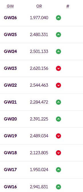 Harusnya minggu kemaren panah merah!
Kenapa polanya malah hancur!!! #FPL