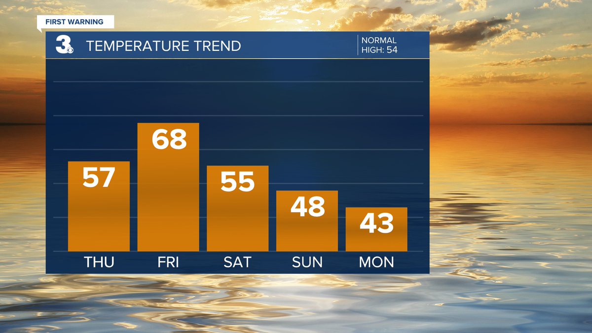 RickeyLRoss's tweet image. UP &amp;amp; DOWN 📷
Cooler today
Warm again tomorrow
Even cooler this weekend
wtkr.com/weather
#FirstWarn3
