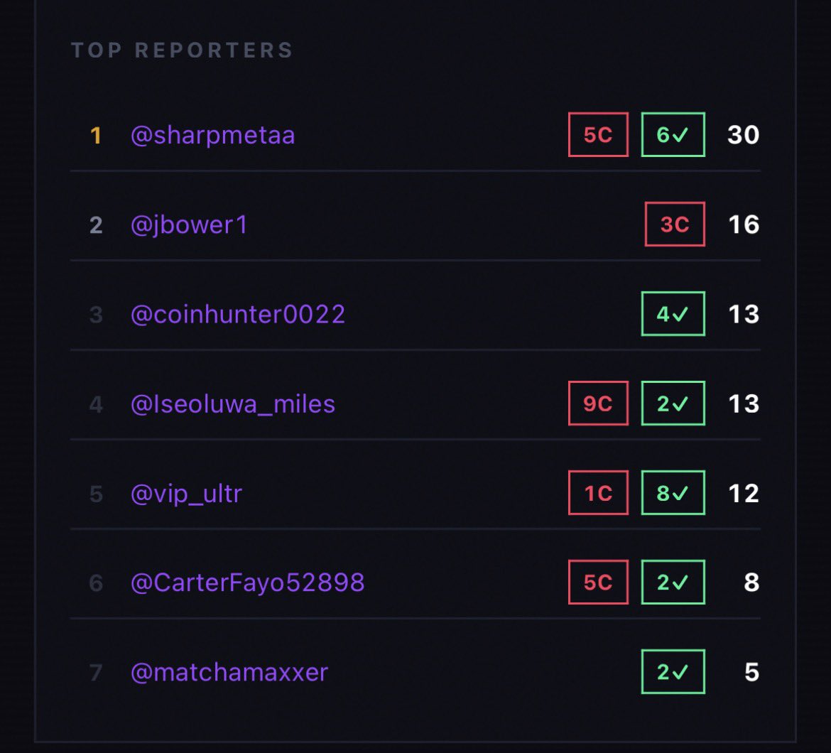 We will doing another round of paying bounties tonight, make sure you take advantage of this incentive 🔎🐞 less and less bugs are being reported meaning we are getting closer and closer. 

📊$Percolator Bug stats: 

Open:  10

Investigating: 5

Unpaid: 9

Fixed &amp; Paid: 29