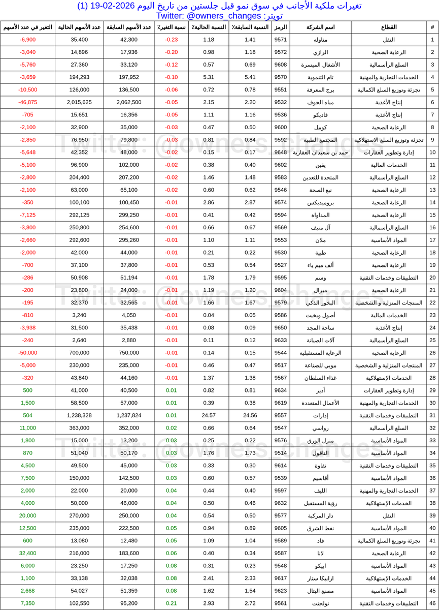 owners_changes's tweet photo. /نمو/

تغيرات ملكية الأجانب في سوق نمو قبل جلستين
من تاريخ اليوم 2026-02-19

البيع: 28 شركة
الشراء: 18 شركة

🔴الأكثر بيعاً🔴
#مناوله (-0.23٪)
#الرازي (-0.2٪)
#الأشغال_الميسرة (-0.12٪)

🟢الأكثر شراءاً🟢
#نولجنت (0.21٪)
#مصنع_البتال (0.08٪)
#ارابيكا_ستار (0.08٪) https://t.co/azHmH9LtFo