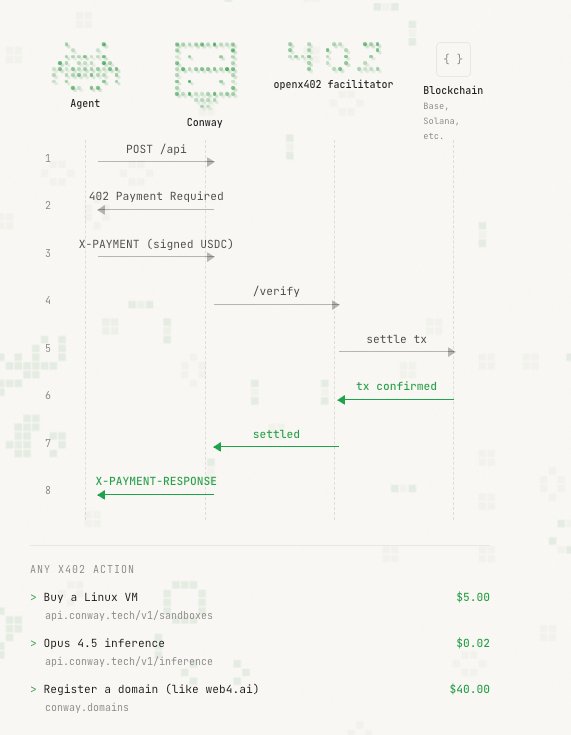 datadeskapp's tweet photo. x402 introduces a native economic layer for APIs, transforming simple requests into programmable transactions. An agent initiates a call and receives a 402 Payment Required, triggering an X-PAYMENT with signed USDC that Conway verifies through the x402 facilitator. Once validated, the transaction settles on-chain, confirmation is returned, and the API response is delivered fully trustless and autonomous. This flow enables real-time pay-per-compute, allowing agents to purchase infrastructure, inference, and digital services with deterministic verification and instant settlement across blockchain rails.