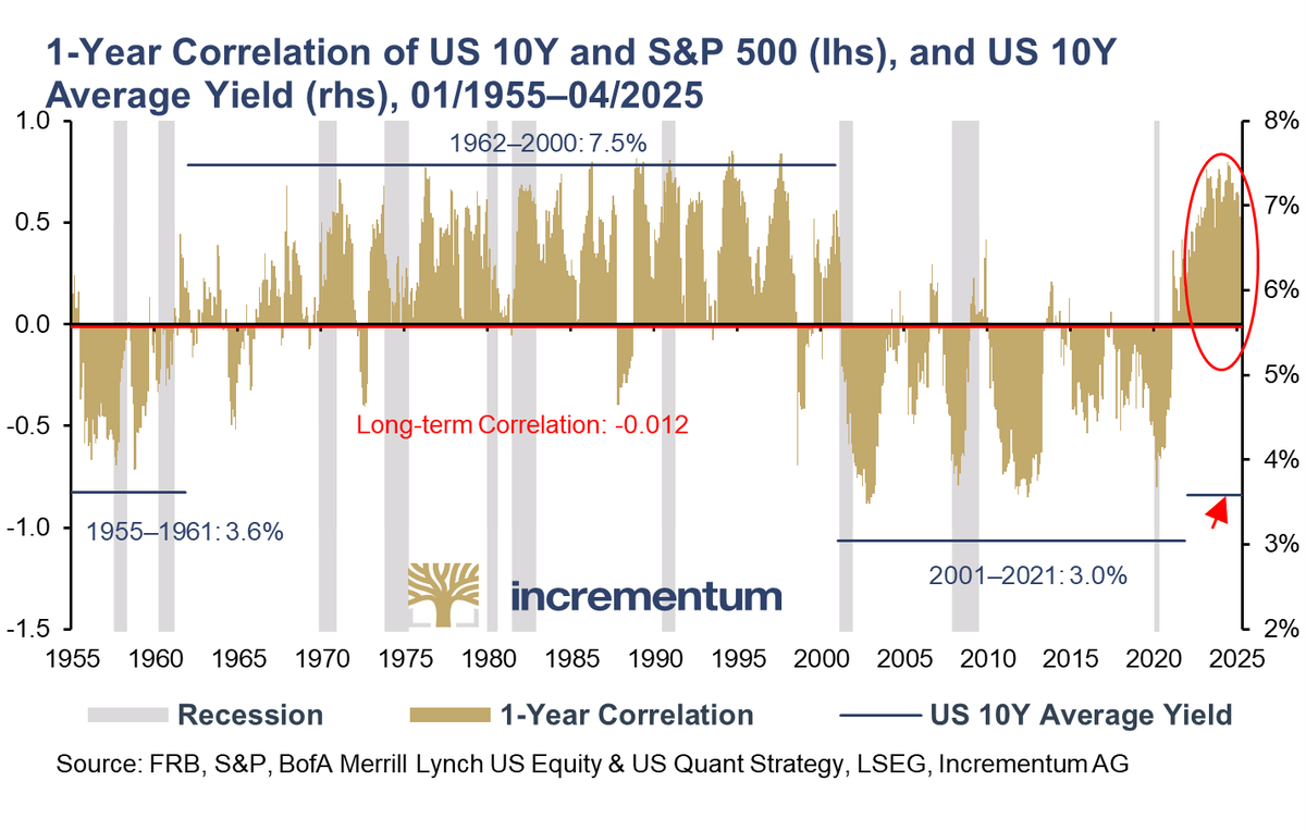 SoundMoneyRpt's tweet photo. Finally, the IMF has noticed! ๐ง
This is a theme the @IGWTreport explored last year. Just look at how, for the last 7 decades, the norm has been for a positive correlation between bonds and stocks.
Hence, we've just gone back to normal! ๐ช
#DebtGrowth #AssetCorrelation #IGWT25 https://t.co/N3WM8c9aIx