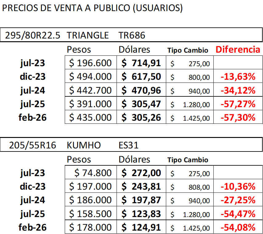 Felii_N's tweet photo. Les dejo la evolución de precios de las marcas mas usadas de cubiertas de camión y auto desde que asumió Milei: https://t.co/GClphDXySR