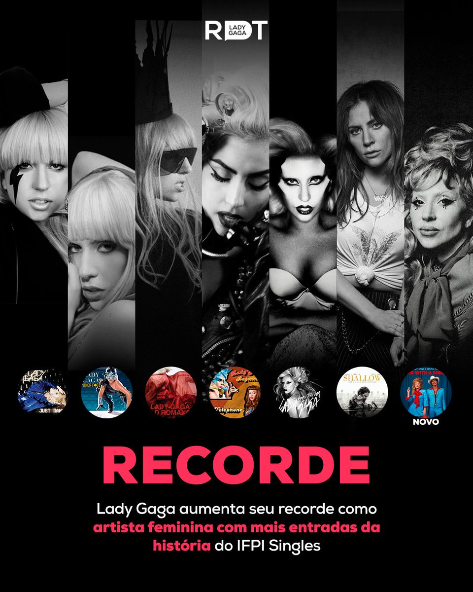 A MAIOR! 👑

Com 7 músicas no top 10, Lady Gaga estendeu o seu recorde como artista feminina com o maior número de entradas no top 10 da história do IFPI Singles Global.