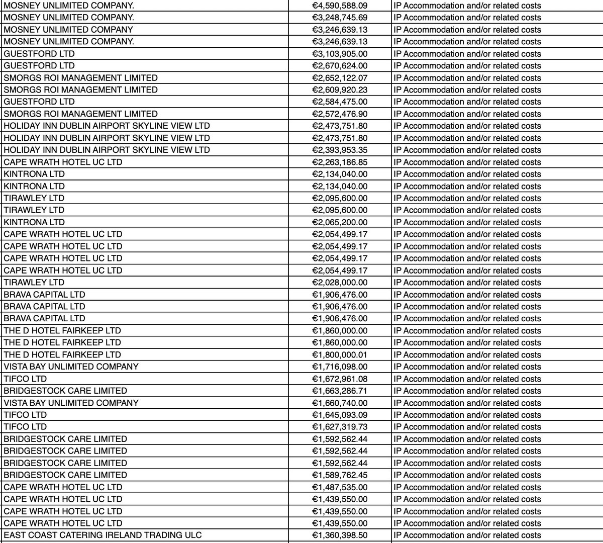 🚨 The Irish Govt has published its Immigration Accommodation Costs for Q4 2025.

Total Spend in 3 months: €418,271,967.02

Below are the Top 30 most paid companies 🏆

Cape Wrath Hotel (Citywest): €22.43M
Trailhead Unlimited Company: €13.76M
Mosney Unlimited Company: €14.49M