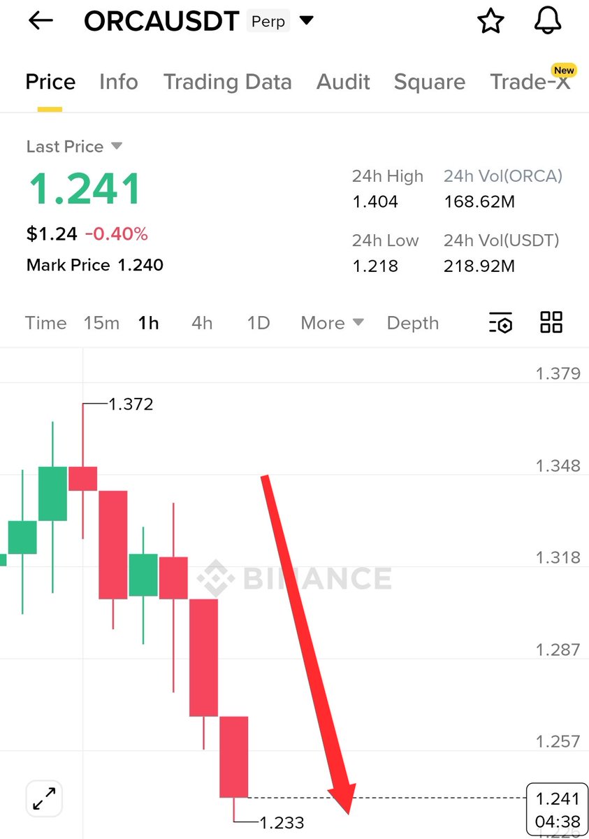 I warned you 2 hours ago to be cautious with $ORCA

Since that time, it has dropped by about 10%

Accuracy 100% 🔥🔥