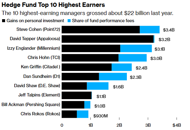 DeItaone's tweet photo. STEVE COHEN TOPS HEDGE FUNDS WITH $3.4B PAYDAY

Steve Cohen, owner of the New York Mets and founder of Point72 Asset Management, earned $3.4 billion in 2025, topping Bloomberg’s list of highest-paid hedge fund managers for the first time.

Point72 manages $45.7 billion, with 3,000 staff and 190+ trading pods. Its growth includes new macro, quant, and private credit units. Cohen outpaced rivals like Ken Griffin ($2.4B) and David Tepper ($3.2B) as markets surged, pushing total earnings for the top 20 managers to a record $28.3 billion.