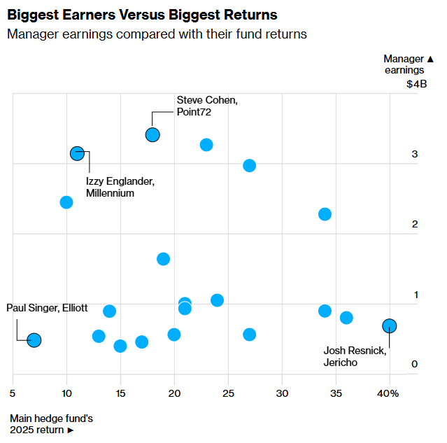 DeItaone's tweet photo. STEVE COHEN TOPS HEDGE FUNDS WITH $3.4B PAYDAY

Steve Cohen, owner of the New York Mets and founder of Point72 Asset Management, earned $3.4 billion in 2025, topping Bloomberg’s list of highest-paid hedge fund managers for the first time.

Point72 manages $45.7 billion, with 3,000 staff and 190+ trading pods. Its growth includes new macro, quant, and private credit units. Cohen outpaced rivals like Ken Griffin ($2.4B) and David Tepper ($3.2B) as markets surged, pushing total earnings for the top 20 managers to a record $28.3 billion.