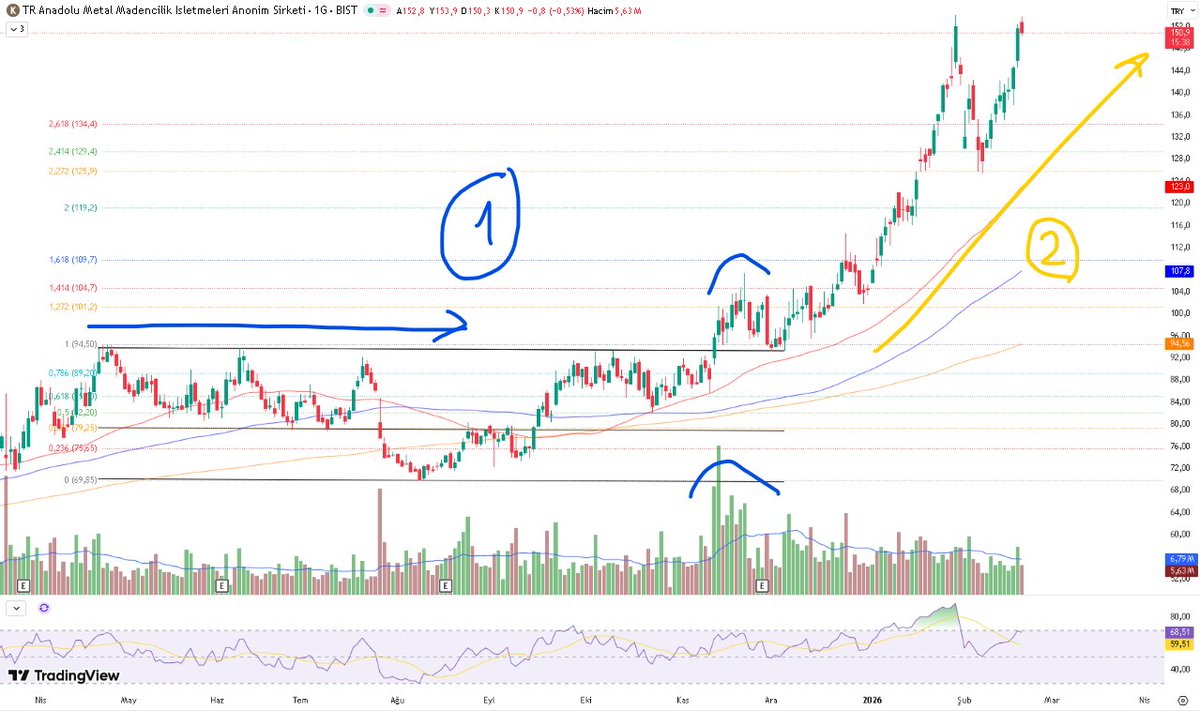 #TRMET 1) Yatay dikdörtgenin hacimli kırılımı 2) Pull-back ve ardından yükseliş trendi