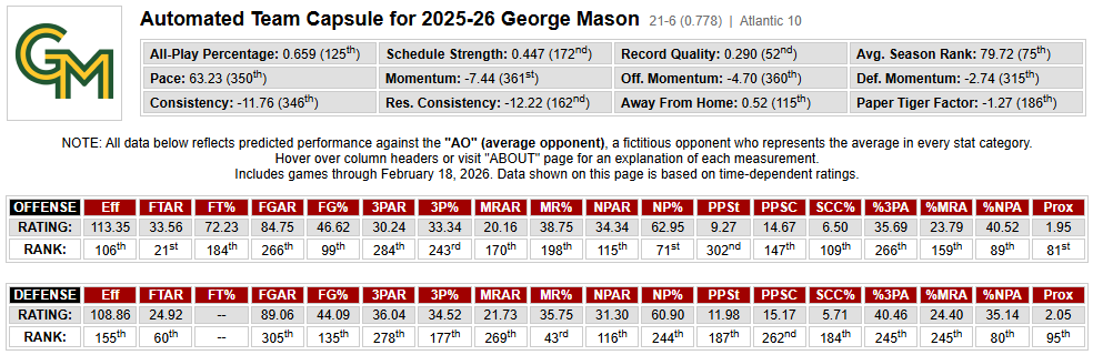 haslametrics's tweet photo. George Mason was actually in the conversation for an at-large bid with a 21-3 mark a couple weeks ago. That talk has since ceased. The Patriots have now, in their last three contests, lost to to Richmond by 12, George Washington by 19, and (last night) Dayton by 15. Those three games were rated by our site as George Mason's three worst performances of the entire season.

The Patriots fell another 16 spots to #125 in our performance rankings following last night's defeat. It is George Mason's worst ranking at https://t.co/9xyMCtuMho this season and their lowest since the first week of the 2023-24 season.