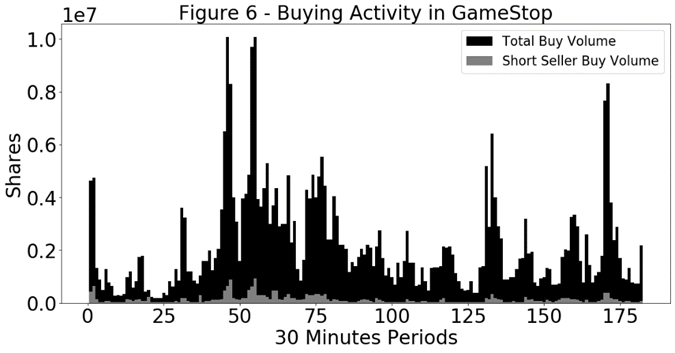 $GME <a href="/SECGov/">U.S. Securities and Exchange Commission</a> <a href="/ryancohen/">Ryan Cohen</a> <a href="/TheRoaringKitty/">Roaring Kitty</a> 

<a href="/michaeljburry/">Cassandra Unchained</a> I am the only account on X that proved 720% real short interest on $GME.

In 2021, the SEC made a huge mistake by releasing the GameStop report. This report allowed reverse-engineered values that could derive the real