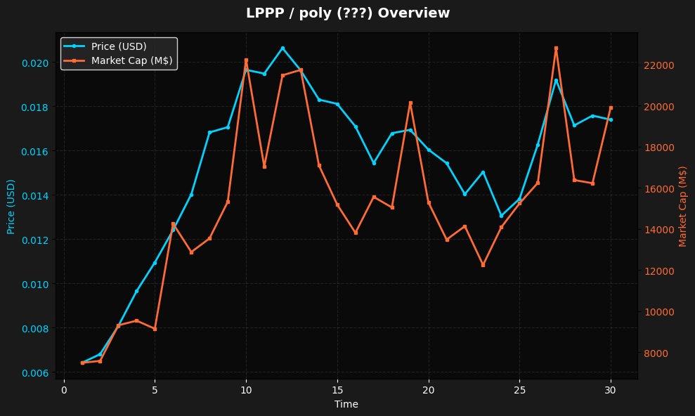 rug_or_rich_'s tweet image. 🚨 NEW TOKEN ALERT: $LPPP / poly 🚨

💰 Price: $0.000109
📊 Market Cap: $109.14K
💧 Liquidity: $0.53
👥 Holders: 1,339

🛡️ Security Score: 70/100 ✅ GOOD
⚠️ Risk Level: LOW

📈 Age: 11 minutes ago
🔗 44sHXMkPeciUpqhecfCysVs7RcaxeM24VPMauQouBREV

#LPPP #Crypto $SOL #NewToken