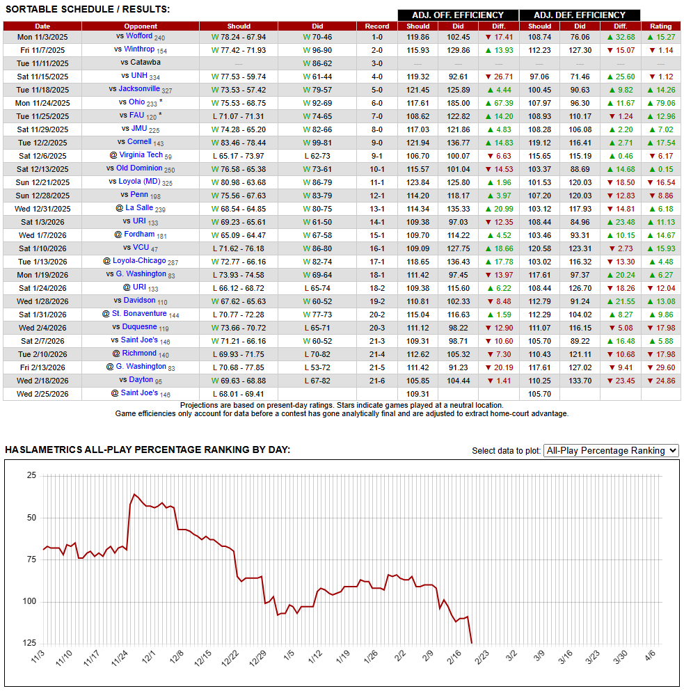 haslametrics's tweet photo. George Mason was actually in the conversation for an at-large bid with a 21-3 mark a couple weeks ago. That talk has since ceased. The Patriots have now, in their last three contests, lost to to Richmond by 12, George Washington by 19, and (last night) Dayton by 15. Those three games were rated by our site as George Mason's three worst performances of the entire season.

The Patriots fell another 16 spots to #125 in our performance rankings following last night's defeat. It is George Mason's worst ranking at https://t.co/9xyMCtuMho this season and their lowest since the first week of the 2023-24 season.