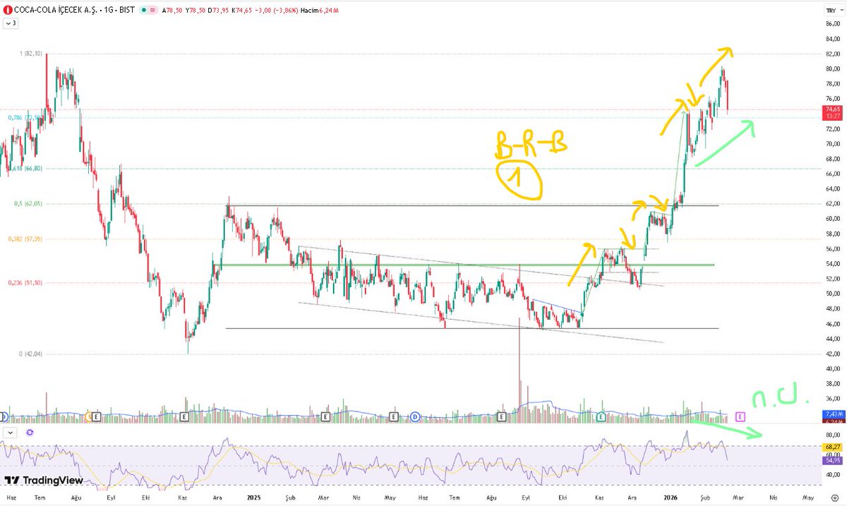 #CCOLA 1) Base-rally-base. Fiyat artık negatif uyumsuzluk oluşturuyor fakat trend takibi yapmak kazanç için daha değerli.