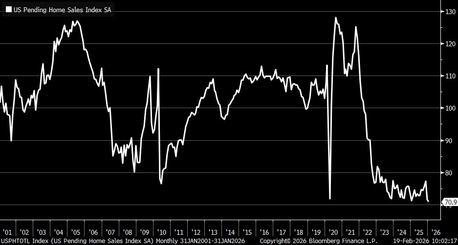 Oof. Pending home sales fell to an all-time low in January