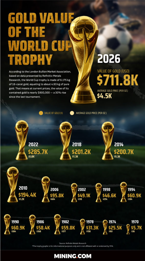 Did You Know - ⚽️ The World Cup trophy is now worth $700K+ in gold content—up 30% since 2022! With gold prices soaring past $5,000/oz, it could hit $1M by tournament time. 

Read here: bit.ly/4cAaAcQ