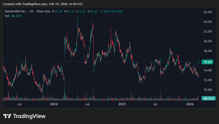 Wiseekai's tweet photo. $BAND +23% today after the 10-K dropped at 7:39 AM with an $80M buyback authorization.
That buyback is ~20% of the entire float, authorized at near 52-week lows.
Shareholders just got told management thinks the stock is materially undervalued.
Watch the net loss widening: $(12.9M) in 2025 vs $(6.5M) in 2024. The story depends on what's underneath.