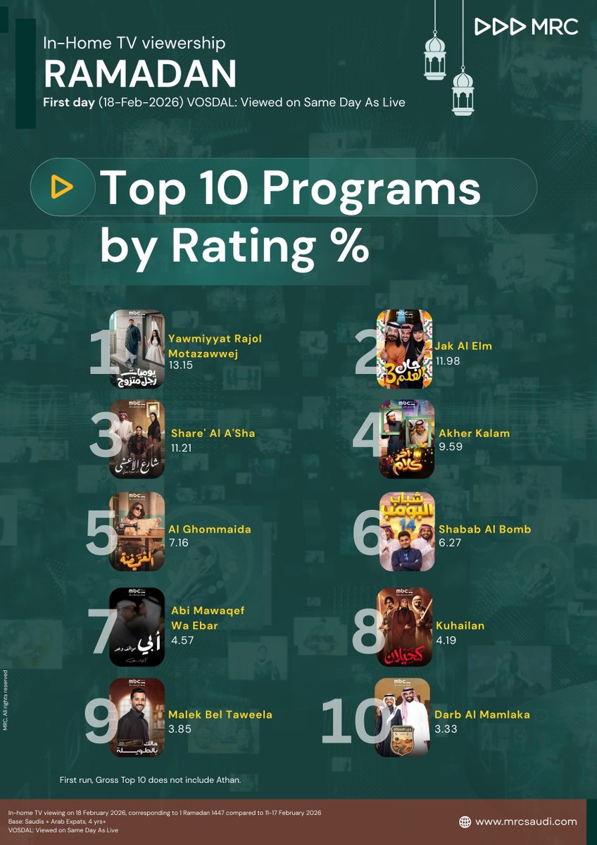 Top 10 Programs by Rating% on the First Day of Ramadan

KSA TAM data shows that on the first day of Ramadan, series ranked highest among the most-watched programs on in-home TV screens across the KSA