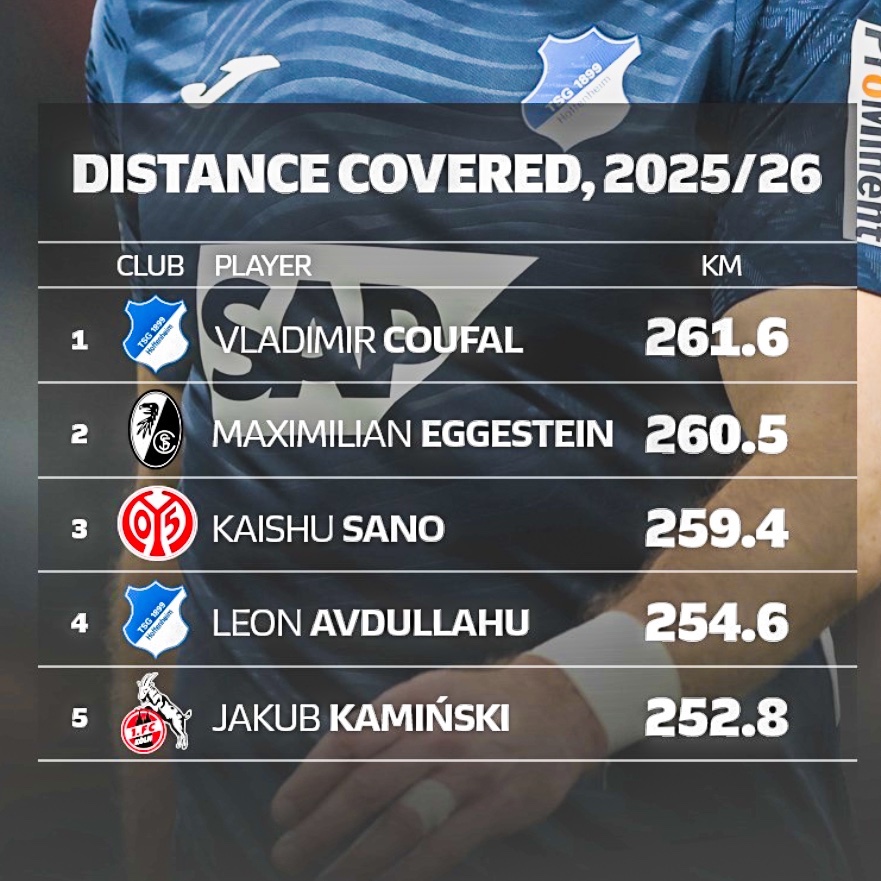 🇨🇿🥇 Vladimir Coufal (33) has covered the MOST ground out of any other player in the Bundesliga this season! 💪⚡️

He has a total distance covered of 261.6km. Incredible. 😮