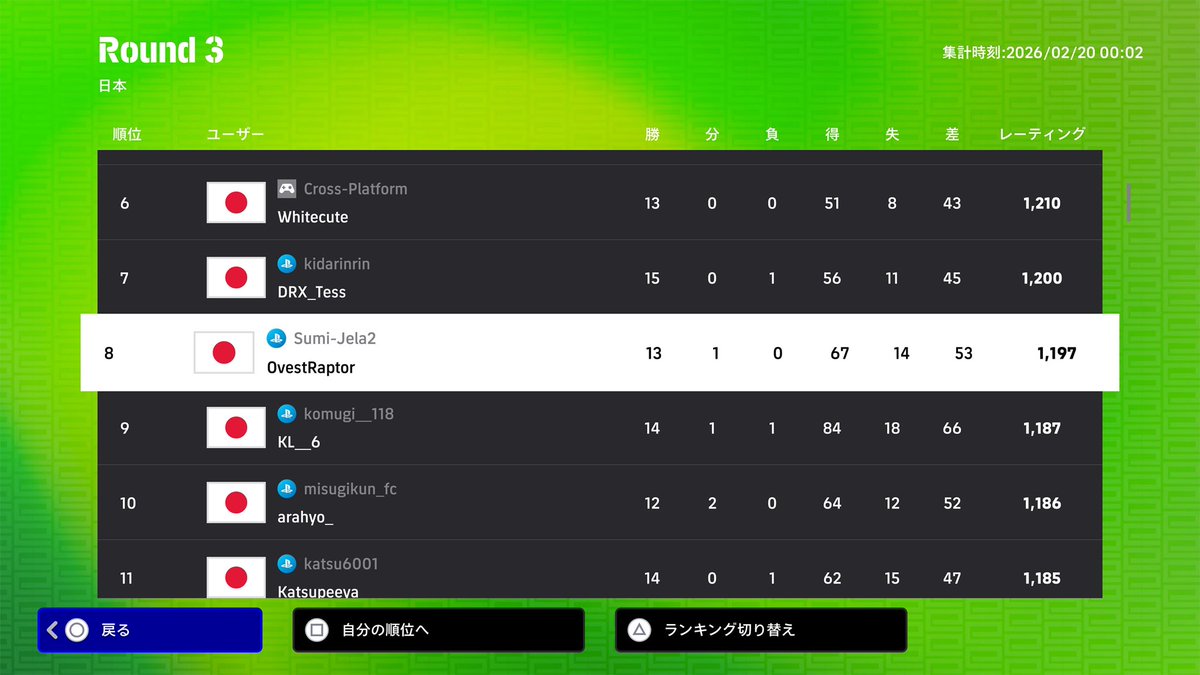 13勝1分で8位はキツすぎる笑
切断引けるか引けないかで変わってくるね
久しぶりにガチると楽しいけど疲れた