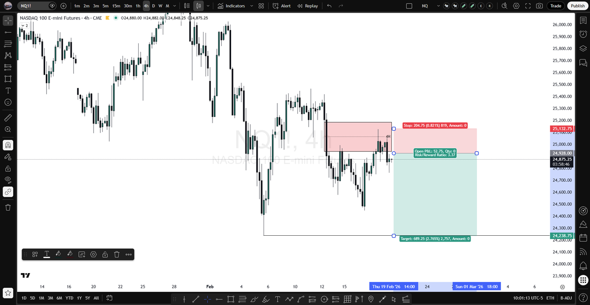 kevinsass's tweet photo. watching the next 4H candle closely, potential swing setup... https://t.co/fwEJZOPEbN