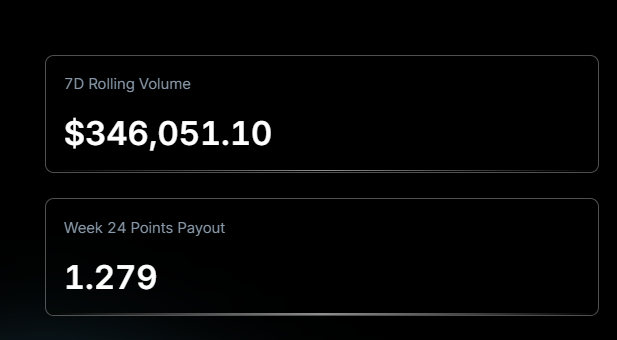 My Weekly Update <a href="/pacifica_fi/">Pacifica</a>

Volume:346K  
PnL: -200$  
Weekly points: 1279

**Pacifica every point will be valuable
9WSKMJ1D6JCNADEV
PAFAJAQ8XKG189PV
ET8HK7BVWGMS6TBM
TJBWRYA8PZERF2AB
Join here: app.pacifica.fi/?referral=EFIX