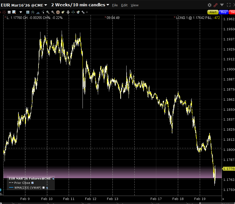 tornato a comprare l'Euro, venduto ieri, più in basso Buy $EUR