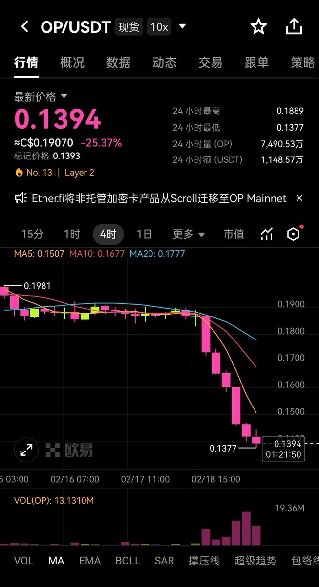 23年2月 #base 宣布加入 #OP 的时候， $OP 币价3块钱，经过3年的建设 $OP 跌破两块，昨天 @base 官宣退出后，币价 ...