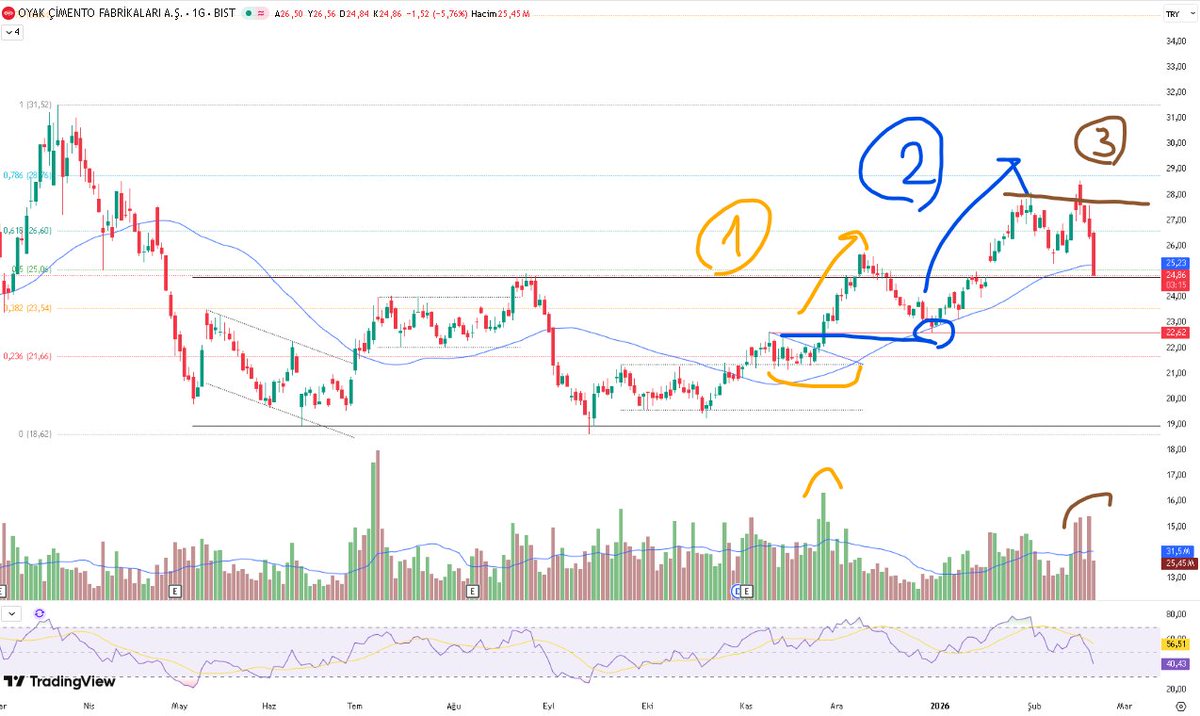 #OYAKC 1) Desteğe yakın noktadan gelen hacimli düşen kırılımıyla yükseliş trendi. 2) Pull-back ile yeni bir yükseliş trendi. 3) Fiyatın belirli bir aralığı aşamayıp hacimli düşüş yaşaması. 50 SMA burada yönle alakalı bize ipucu vermiş, onu takip etmek faydalı olabilir. (YTD)