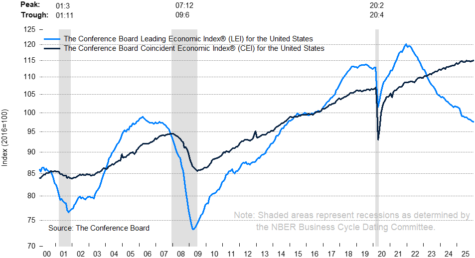 The Conference Board tweet media