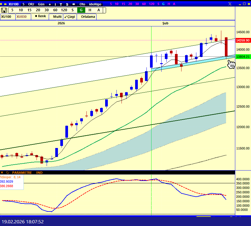 #bist100 kapanış.
kanal içinde kaldık. Yarınki maça bakıcaz.