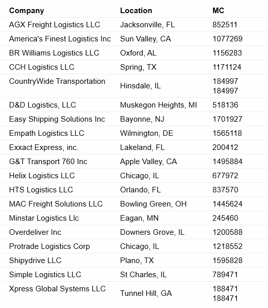BustedBrokers's tweet photo. The following Brokers are #Busted.   These Brokers are failing to pay carriers.   If any of these are on your aging reports email: Josh@bbcollects.com https://t.co/rdkHIVfqjE