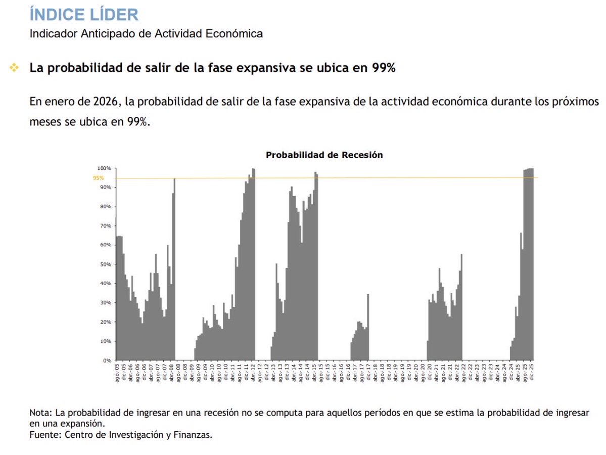 Esto no es consistente con un peso fuerte. 

El peso se puede mantener apreciado por un tiempo porque la política monetaria está más tight y el gobierno la va a mantener así para bajar la inflación. Pero no es algo que cierre en el mediano plazo. 

Una economía que no crece hace
