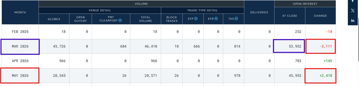 🚨COMEX SILVER FUTURES REFUSE TO ROLL FROM MARCH TO MAY‼️

With only 5 trading days remaining until First Notice Day, This Roll Rate Ain't Gonna Cut It:
