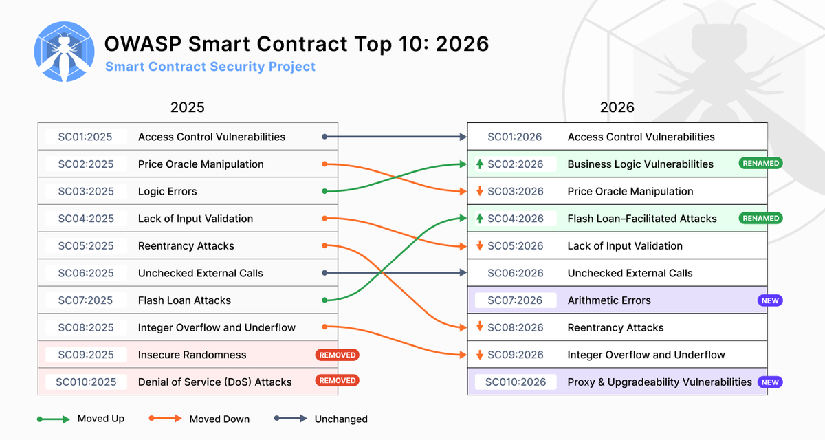 ddimitrovv22's tweet photo. OWASP just released the Smart Contract Top 10 for 2026.  

The biggest shift nobody's talking about:  

Reentrancy dropped from #5 to #8. 

Business Logic bugs jumped to #2 - 58 out of 122 incidents in 2025.  

That's 47.5% of all exploits.  Not reentrancy. Not overflow. Business logic.

Meaning: the code compiles, the tests pass, Slither is green - and the protocol still gets drained because the economic model breaks under adversarial conditions.

This is the stuff automated tools can't catch. This is why manual audits still matter.