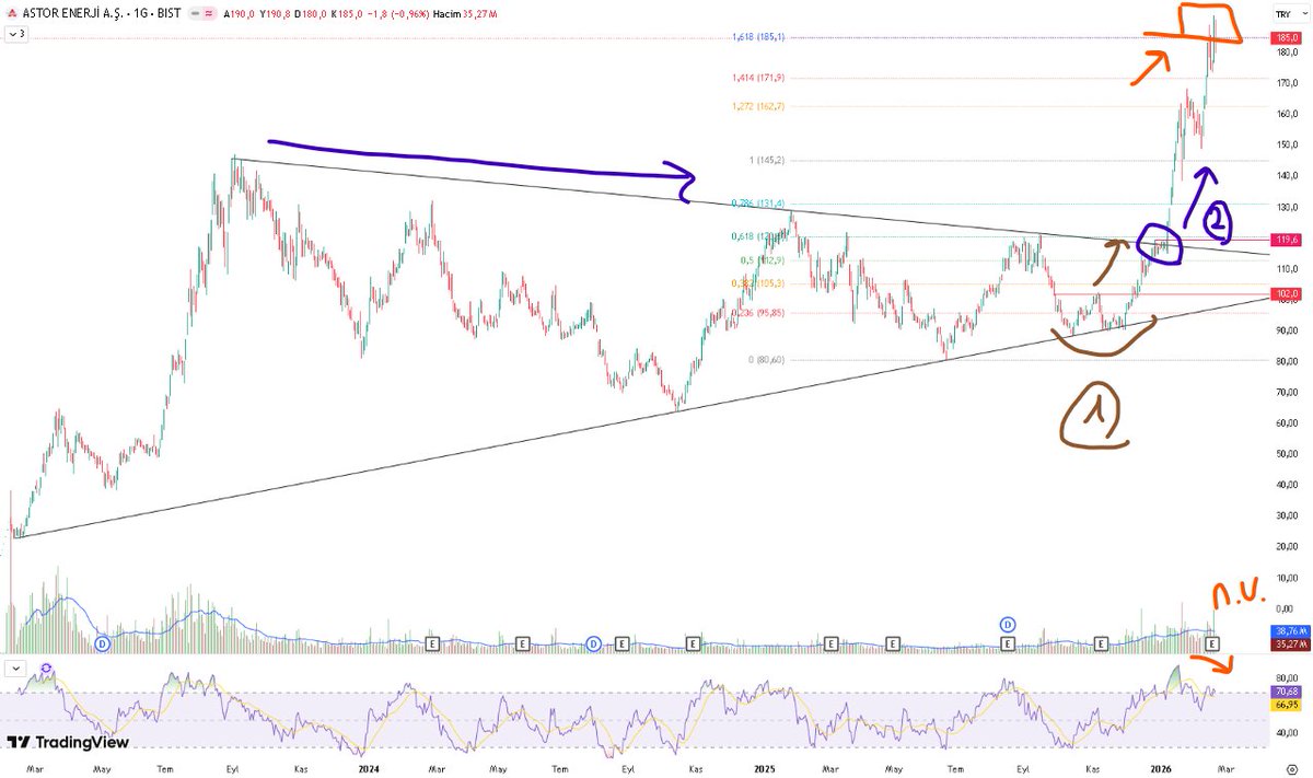 #ASTOR 1) Fiyat artık destekle yakın konsolide olmuş yatay kırılımıyla beraber yükseliş başlamış. 2) 4 kez denediği dirençte konsolide oluşturup yukarı kırmış. 3) Fiyat artık fibo direncine yakın negatif uyumsuzluk oluşturmakla beraber fiyat aralığına fitiller atıyor. YTD.