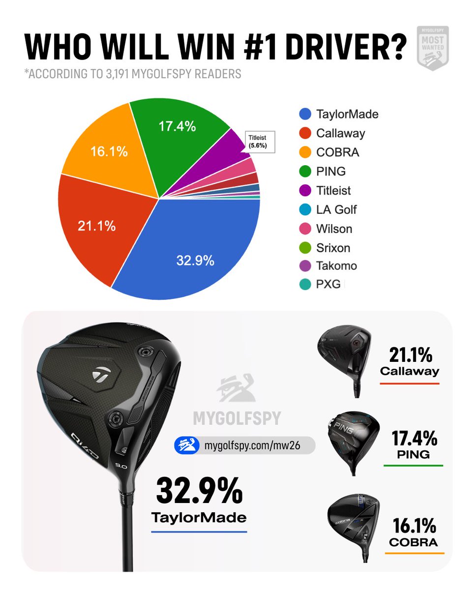 MYGOLFSPY tweet media