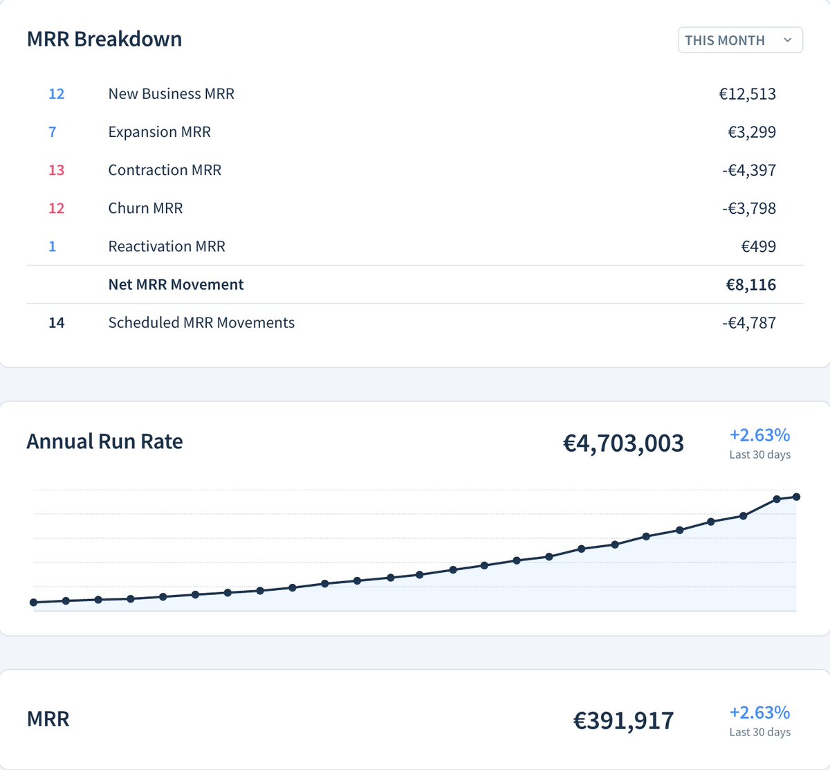 €4.700.000,00 100% bootstrapping all the way, <a href="/levelsio/">@levelsio</a> hold my beer bro. #dayzero