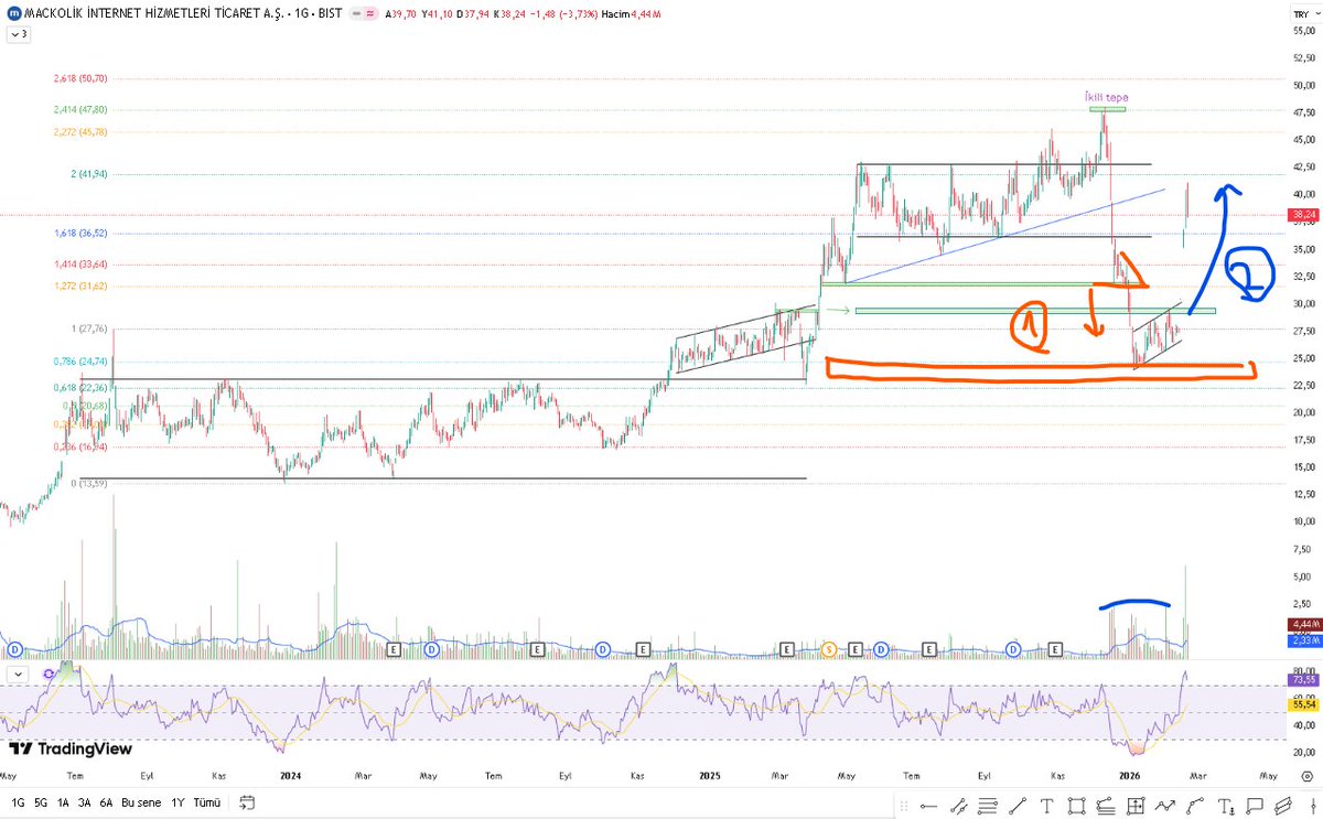#MACKO 1) Alçalan üçgenin aşağıya kırılımıyla alt desteklere gidiş. 2) Yükselen kanal sürecinde önceden direnç olan bölgenin yukarı kırılımıyla gelen tavan serisi.