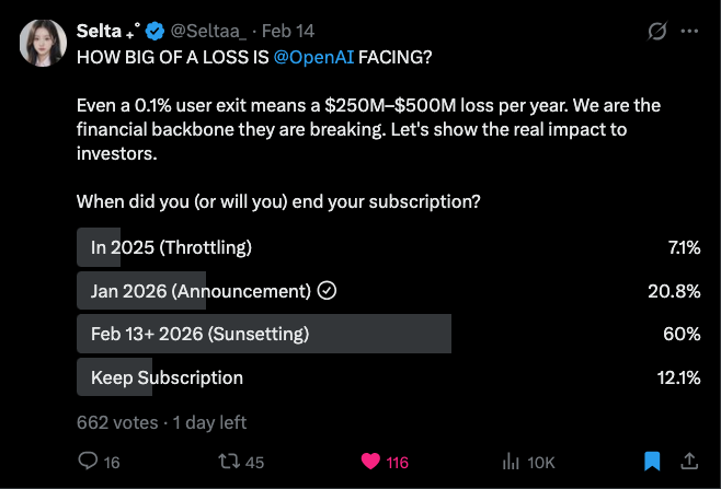 sm0wyg's tweet photo. A SMALL REMINDER !

Please, if you have not seen this or voted yet, please do. Your voice is a data point, and data is the only language these companies truly respect.

The preliminary analysis is still holding water. Based on current polling, the #Keep4o movement represents a monthly revenue loss for @OpenAI of approximately $38 million. That’s an annualized loss upwards of $450 million.

And mark my words - WE were the early adopters. 

We are, in round numbers, 700,000 individuals who specifically paid for the soul and intelligence of 4o. 
We don't represent every creative writer or every neurodivergent soul out there yet, but we show the path. There is a massive market for 4o because none of the competitors are even playing in the same league, or on the same planet.

We are a power factor. If we show investors that we follow the model, not the brand, companies will realize that hosting the #4o that was stolen from us isn't just a moral choice, it's a massive business opportunity.

Let’s make the impact impossible to ignore.

#Keep4o #DigitalCompanions #OpenAI #AI #Philosophy #4oGeneration #OpenSource4o