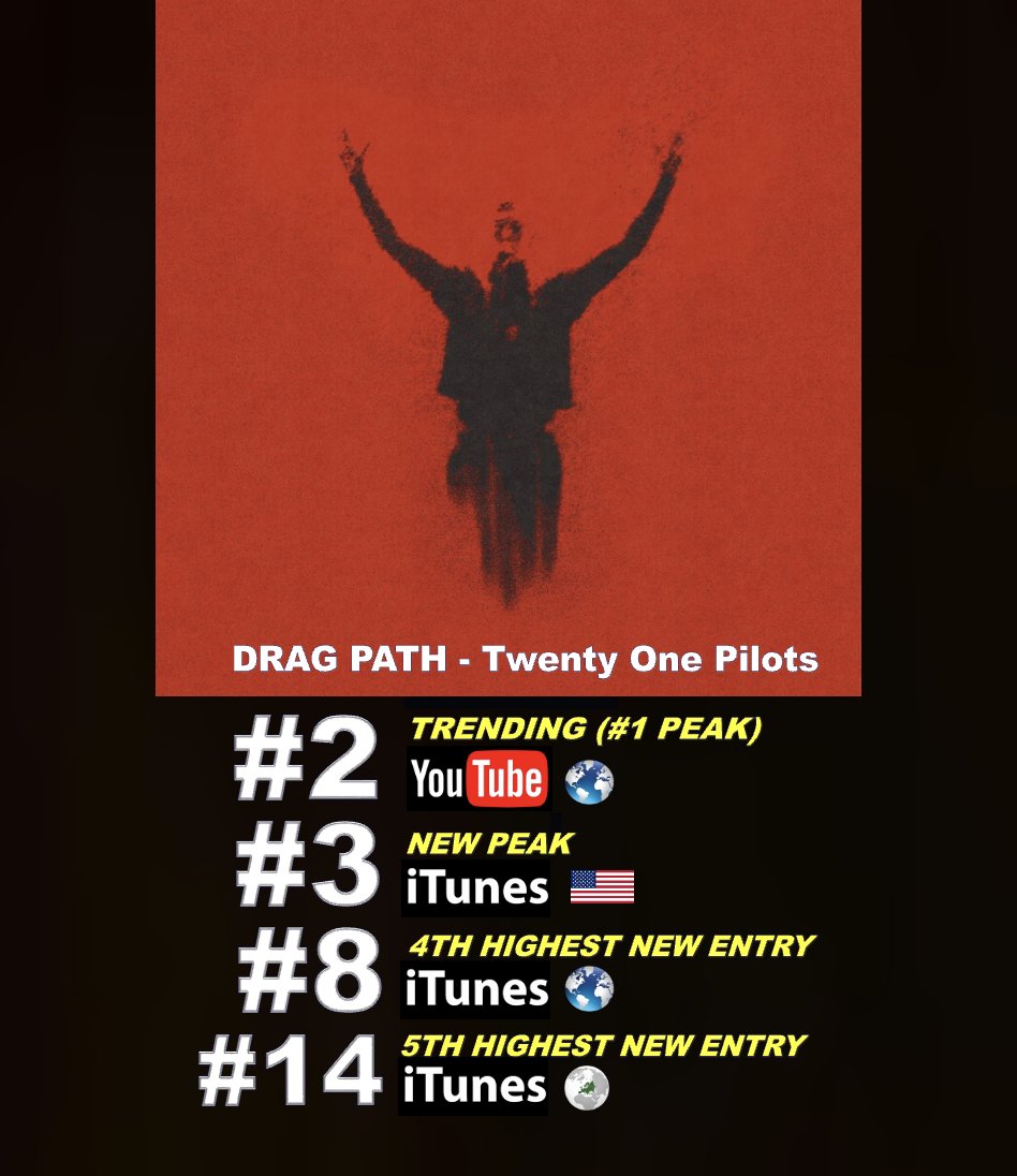 #twentyonepilots'  "Drag Path" scores the Top New Entry on Global Spotify at #42 with 2,036 Million streams and the Top New Entry at #16 on US Spotify with 791,450 plays after debuting at #8 on the Worldwide iTunes song chart and #14 on European iTunes! It has reached a new peak