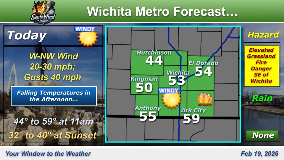 The colder air will move in quicker today with a midday high across greater #Wichita and falling afternoon temperatures on blustery NW winds! #ICTwx #kswx