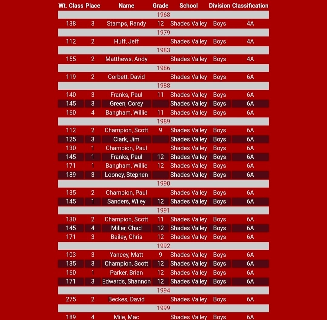 SVmountiesWR's tweet photo. As wrestling season has ended, we want to recognize all our past state placers in SVHS history. It is important to know who came before &amp; inspire those in the future. 

One thing about becoming a state placer, it is a permanent example of achievement, dedication, &amp; perseverance. https://t.co/s4EduwLh8T