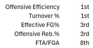 CougarStats tweet media