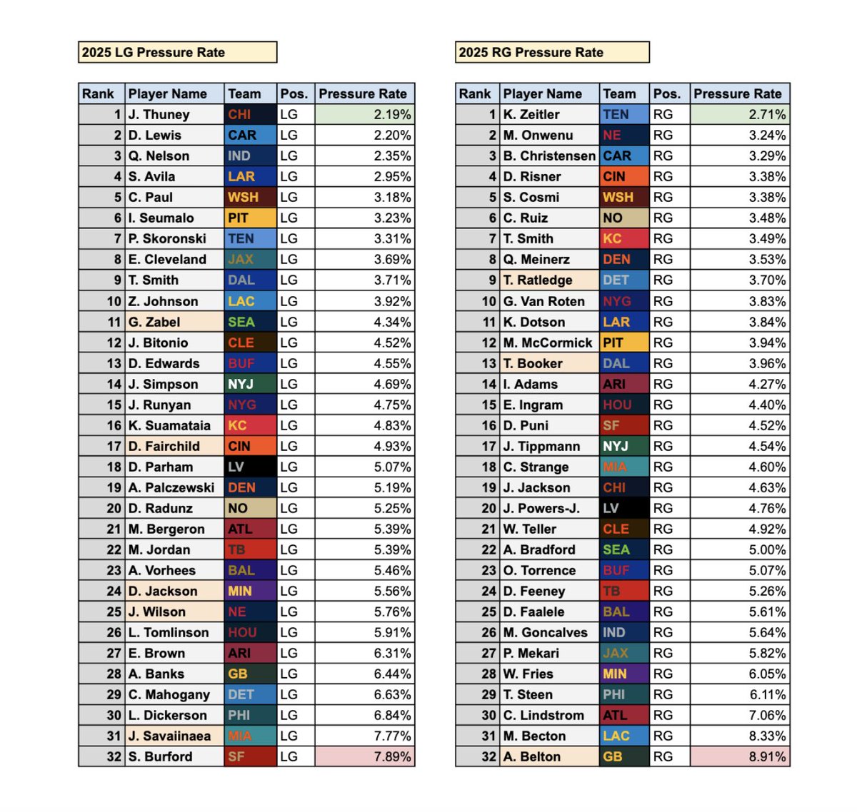 daniel_rotman15's tweet photo. Guard (LG & RG) Pressure Rate (%):

1. #Bears LG J. Thuney (2.19%)
2. #Panthers D. Lewis (2.20%)
3. #Colts Q. Nelson (2.35%)
4. Full list below…

2025 Regular Season