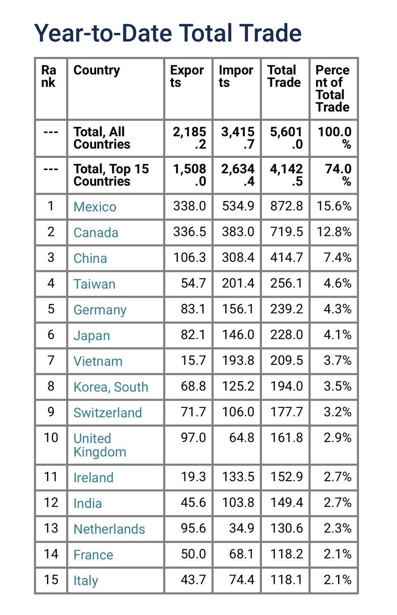 JulianVenturaV's tweet photo. The 2025 US trade data is in:

Mexico is the 🇺🇸’s: 

#1 trading partner: 
($872.8 billion/15.6%)

#1 customer: 
($338 billion/15.5%)

#1 supplier: 
($534.9 billion/15.7%)

🇲🇽bought more 🇺🇸 goods than UK,Germany, Japan &amp; SKorea together. 

@uscensusbureau: https://t.co/r4DlkpO31C https://t.co/oQmQDQ2kX2