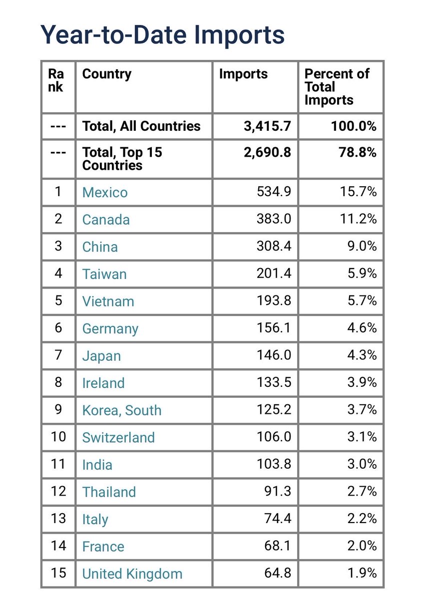 JulianVenturaV's tweet photo. The 2025 US trade data is in:

Mexico is the 🇺🇸’s: 

#1 trading partner: 
($872.8 billion/15.6%)

#1 customer: 
($338 billion/15.5%)

#1 supplier: 
($534.9 billion/15.7%)

🇲🇽bought more 🇺🇸 goods than UK,Germany, Japan &amp; SKorea together. 

@uscensusbureau: https://t.co/r4DlkpO31C https://t.co/oQmQDQ2kX2