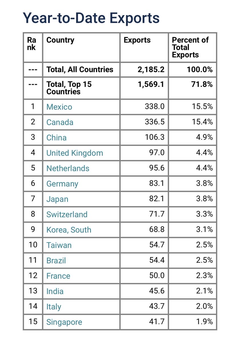 JulianVenturaV's tweet photo. The 2025 US trade data is in:

Mexico is the 🇺🇸’s: 

#1 trading partner: 
($872.8 billion/15.6%)

#1 customer: 
($338 billion/15.5%)

#1 supplier: 
($534.9 billion/15.7%)

🇲🇽bought more 🇺🇸 goods than UK,Germany, Japan &amp; SKorea together. 

@uscensusbureau: https://t.co/r4DlkpO31C https://t.co/oQmQDQ2kX2
